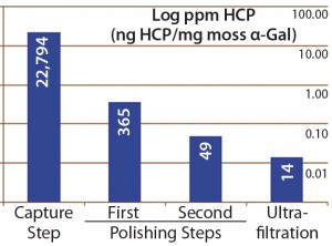 Figure 4: Host-cell protein amounts (ng HCP per mg moss-αGal) at different steps in downstream processing of the moss αGal from 100-L GMP-compliant production culture 