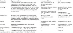 Table 1: Summary of preliminary assay validation; determination of LoD and LoQ through spike experiments is planned, along with full validation of the assay, before upcoming production of material for phase 2 clinical trials. 