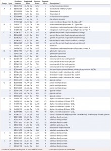 Table 2: Results of MASCOT searches using MS-MS spectra against P. patens–specific database version 1.6 (www.cosmoss.org) 