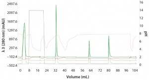 Figure 4: Three repeat injections of the same sample (monomer with 0% aggregation) using the sample pump to highlight the reproducibility of the automated Multi-D workflow 