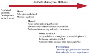 Figure 1: Life cycle of analytical methods (with permission from Laurie Graham)