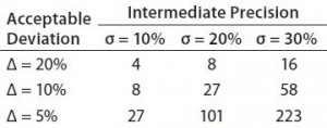 Table 1: Mean difference (% bias) example; required number of runs to achieve 80% chance of success (assume true mean % bias = 0) 