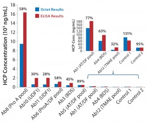 Figure 2: Comparing absolute HCP values (ng/mL) obtained using Octet system with results measured by ELISA for different process steps throughout purification; percentages shown are Octet results relative to ELISA.