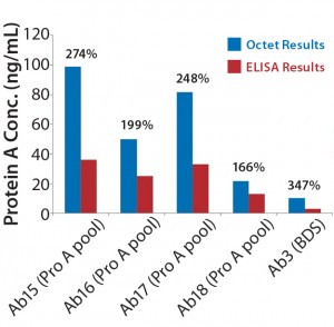 Figure 3: Comparing absolute leached protein A values (ng/mL) obtained using Octet system with results measured by ELISA for different process steps throughout purification; percentages shown are Octet results relative to ELISA.