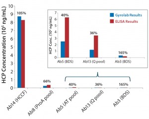 Figure 4: Comparing absolute HCP values (ng/mL) obtained using Gyrolab system with results measured by ELISA for different process steps throughout purification; percentages shown are Gyrolab results relative to ELISA. 