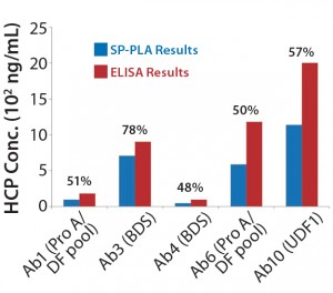 Figure 5: Comparing absolute HCP values (ng/mL) obtained using SP-PLA with results measured by ELISA for different process steps throughout purification; percentages shown are SP-PLA results relative to ELISA. 