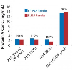 Figure 6: Comparing absolute leached protein A values (ng/mL) obtained using SP-PLA with results measured by ELISA for the different process steps throughout purification; percentages shown are SP-PLA results relative to ELISA. 