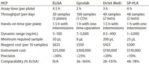 Table 1: Comparing assay capacity, parameters, cost, and performance of investigated technologies for the HCP assay 