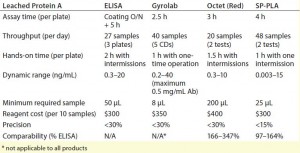 Table 2: Comparing assay capacity, parameters, cost, and performance of investigated technologies for the protein A assay; for instrument cost, see Table 1. 