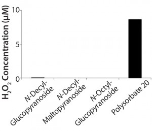 Figure 2: Hydrogen peroxide formation in solution from polysorbate 20 over a month at 40 °C compared with three alkyl glucosides; hydrogen peroxide was determined using the Amplex Red H2O2 assay (11). 