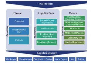 Figure 1: Clinical trial logistics, planning aspects 