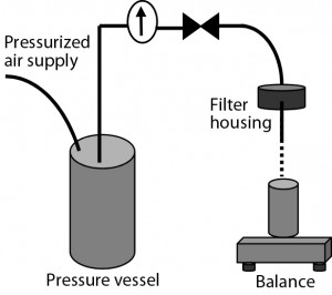 Figure 2: Experimental setup used for filterability testin