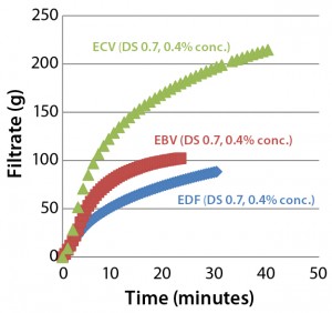 Figure 3: Comparing filtration throughput performance of Supor EX–grade ECV, Fluorodyne EX–grade EDF, and Supor-grade EBV sterilizing filters with Blanose CMC-grade cellulose gum, 7M31CF at 0.4% concentration 