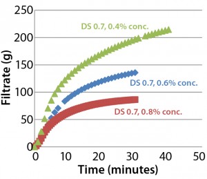 Figure 4: Throughput performance of Supor EX–grade ECV filter with Blanose 7M31CF CMC cellulose gum in water 