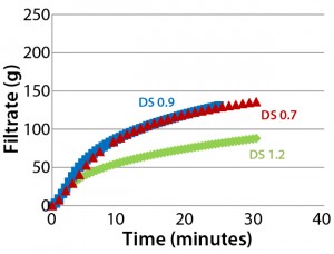 Figure 5: Throughput performance of Supor EX–grade ECV filter using different Blanose CMC solutions with degrees of substitution (DS) in the range of 0.7–1.2; all solutions were adjusted in concentration to have similar viscosity of 40–60 mPa•s. 