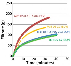 Figure 6: Effects of prefiltration on throughput of Supor EX–grade ECV filter membrane with Blanose CMC cellulose gum, DS 0.7 and DS 1.2 