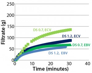 Figure 7: Effects of sterilizing-grade filter membrane construction on filter throughput using Blanose CMC solutions with different degree of substitution (DS)