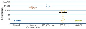 Figure 2: Pyrogen contamination and elimination from manual handling 