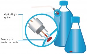 Figure 1: Contact-free measurement with chemical optical sensor