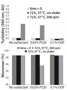 Figure 3: Comparative study regarding stabilization of an anti-CD11α monoclonal antibody by polysorbate 20 (PS 20) and octyl glucoside (OGP) 