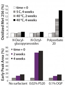 Figure 4: (top) Methionine oxidation in an anti-CD11 monoclonal antibody arising from intrinsic polysorbate contaminants; (bottom) effect of different alkylglycosides or polysorbate 20 in preventing oxidation of an anti-CD22 monoclonal antibody in aqueous solution (11) 