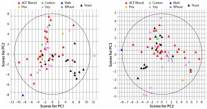 Figure 1: Principal-component score plot of (left) PC1 against PC2 and (right) PC2 against PC3; each point represents a biological additive. Colors indicate source raw material. 