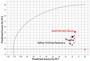 Figure 3: Principal-component scores plot of predicted scores from PC1 and PC2 for lot variability samples of Sheffield Bioscience HyPep 1510 and Sheff-CHO PF products; samples are colored by product. Typical reference samples are indicated by the larger inverted triangles. 