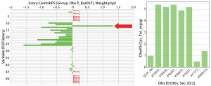 Figure 4: (left) Scores contribution plot for SheffCHO PF media showing model differences between typical reference data (Ker057) and a group of lot samples (arrow indicates that total cysteine content has increased in sample group); (right) total cysteine content in individual lot samples 