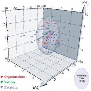 Figure 6: 3D predicted-scores plot for new biological additives manufactured by Solobia (red) or Organotechnie (green); database products shown in grey. Each product is labeled to indicate (N) nonanimal- or (A) animal-derived origin. 