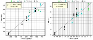 Figure 7: Parity plots comparing predicted with simulated values for titer and IVC predictions; point colors indicate source materials used to produce each biological additive. 