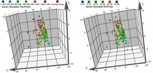 Figure 8: 3D predicted-scores plot from biological additives not used in PCA model training set; color coding indicates the prediction ranges for each biological additive predicted from the QSAR PLS model; (left) titer in mg/L and (right) IVC in 106 cells/mLs/day.