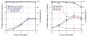 Figure 2: Viable cell densities and viabilities during CHO cultivations; CHO XM 111-10 (left) and CHO easy C (right) cells were grown in medium prepared with WFI extracts and/or in media extracts of S80, film NC (negative control), and the reference. 