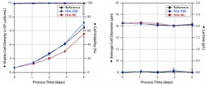 Figure 3: Cell densities and viabilities (left) and average cell diameters and lactate concentrations (right) of experiments with Sf9 cells grown in media extracts of S80, NC (negative control), and the reference. 