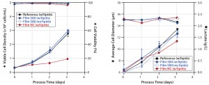 Figure 5: Comparative cultivation studies with NS0 cells; (left) cell densities and viabilities, (right) average cell diameters and lactate concentrations were measured for media extracts of S80 film containing lipids, S80 film with lipids added after incubation, film NC (negative control) containing lipids, and the reference containing lipids. 