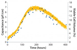 Figure 5: CHO DG44 cells in a 20-L RM bioreactor at Aachen University; plots show capacitance and total cell volume over time for a single-use biomass probe. 