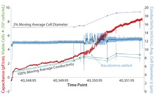 Figure 2: Capacitance and conductivity measurements in a 50-L Sartorius Stedim Biotech RM Flexsafe BIOSTAT bioreactor (25 L working volume) with a BioPAT ViaMass sensor disc (courtesy of R. Tanner at GlaxoSmithKline) 