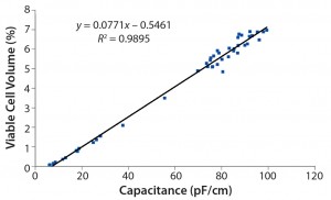 Figure 4: Three correlation graphs show capacitance plotted against viable cell density, wet cell weight, and viable cell volume 