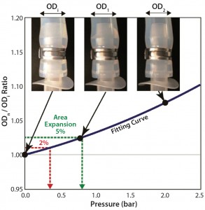 Figure 1: Swelling by internal pressure for tubing 2 (3/8-in. ID); calculation of swelling pressure from tube-swelling curve fitted by second-order polynomial fitting