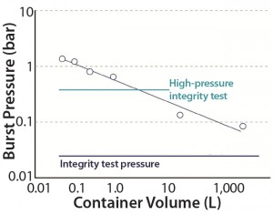 Figure 2: Overpressurizing single-use container 