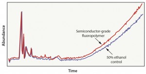 Figure 4: Fluoropolymer in 50% ethanol extraction results 