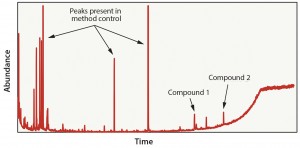 Figure 5: Fluoropolymer in hexane extraction results 