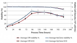 Figure 3: Average viability (%) and average viable cell density with standard deviation for 50-L HyClone S.U.B system (n = 3) and the 200-L BIOSTAT CultiBag STR system (n = 5)