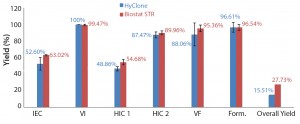 Figure 5: Average yields of individual downstream processing (DSP) steps and the average overall yields (the latter were calculated based on final purified FSH and the ion-exchange chromatography (IEC) load, including the interstep preparation losses) for both 50-L (n = 3) and 200-L (n = 4) production batches: VI = virus inactivation, HIC = hydrophobic interaction chromatography (1 and 2), VF = virus filtration, form = formulation