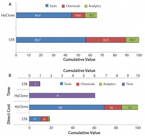 Figure 6: Representation of (a) relative direct variable costs of each production process, including upstream, downstream, and analysis costs; and (b) relative direct variable costs for one vial from each process scale, with the relative ratio of time needed to produce a specific number of vials 