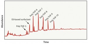 Figure 2: Polyethylene in 50% ethanol extraction results