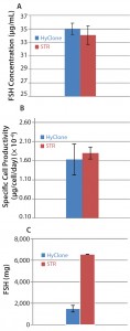 Figure 4: Comparison of rh-FSH protein quantifications in 50-L and 200-L SU bioreactors; (A) the rh-FSH concentration at day of harvest, (B) the specific cell productivity calculated for the period starting from Day 4 until the end of cultivation, and (C) total amount of rh-FSH protein produced from the upstream process secreted into the media