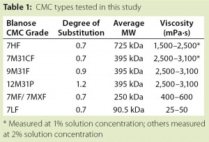 Table 1: CMC types tested in this study