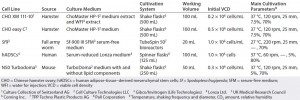 Table 1: Summary of cell lines, media, and cultivation conditions applied to investigate cell growth performance of media extracts from different films; CHO XM 111-10 cells were investigated using media extracts or medium prepared with WFI extracts; Turbodoma NS0 cells were investigated using medium incubated with lipid components and medium to which lipids were added after incubation. 