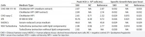 Table 2: Summary of cell growth characteristics specified for cell line and film type; CHO XM 111-10 cells were tested using media extracts or medium prepared with WFI extracts. Investigations with Turbodoma NS0 cells were carried out using medium incubated with lipid components and with lipids added after incubation; NA (not applicable) for parameters not investigated 