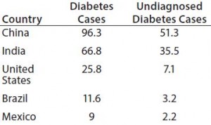 Table 1: Five countries where the number (in millions) of people ages 20–79 who are living with diabetes was the highest in 2014 (1) 